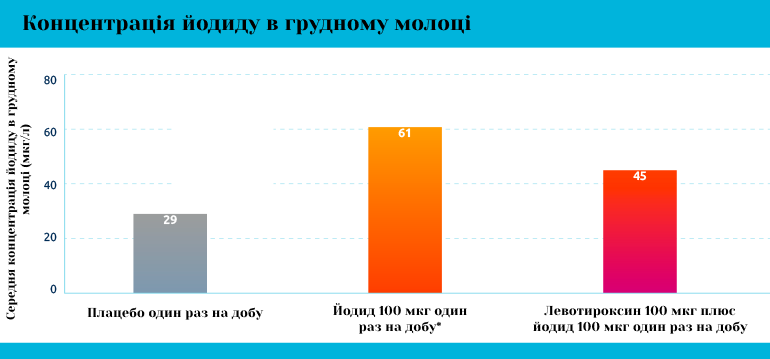Iodine concentration in breast milk