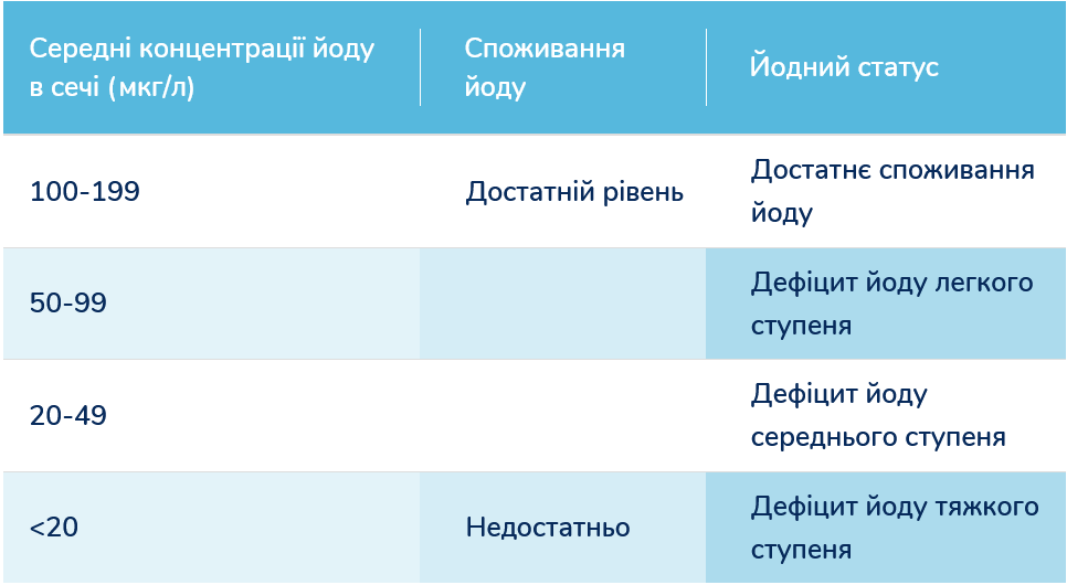 Meridian Urinary concentrations Table