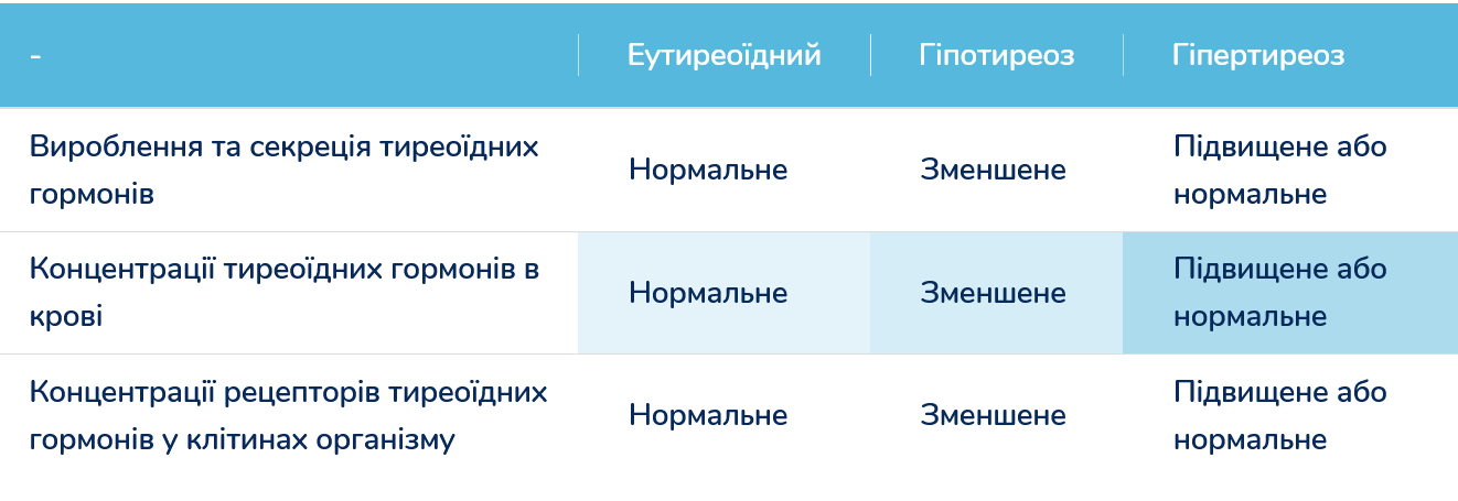 Hormone table